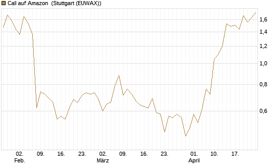 Call auf Amazon [BNP Paribas Emissions- und Handelsges.] Chart