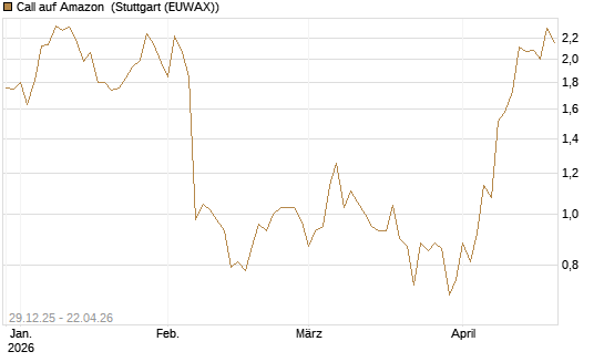Call auf Amazon [BNP Paribas Emissions- und Handelsges.] Chart