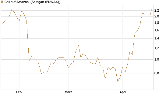 Call auf Amazon [BNP Paribas Emissions- und Handelsges.] Chart