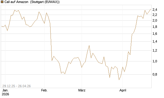 Call auf Amazon [BNP Paribas Emissions- und Handelsges.] Chart