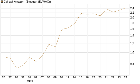 Call auf Amazon [BNP Paribas Emissions- und Handelsges.] Chart