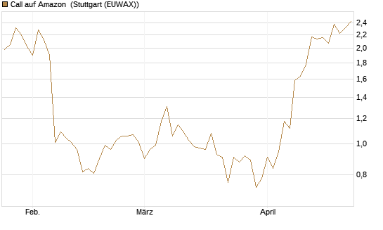 Call auf Amazon [BNP Paribas Emissions- und Handelsges.] Chart