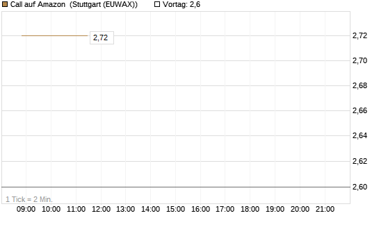 Call auf Amazon [BNP Paribas Emissions- und Handelsges.] Chart