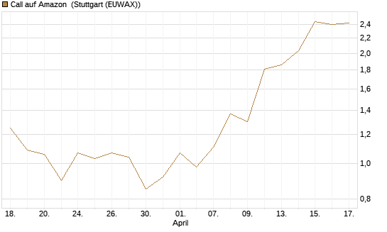 Call auf Amazon [BNP Paribas Emissions- und Handelsges.] Chart