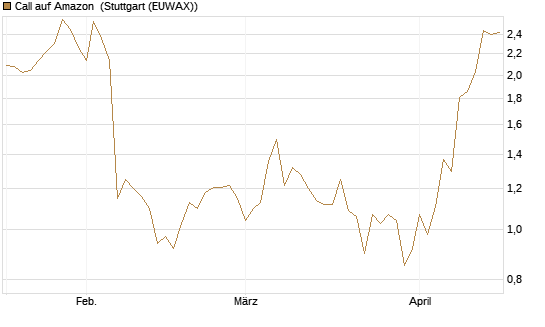 Call auf Amazon [BNP Paribas Emissions- und Handelsges.] Chart