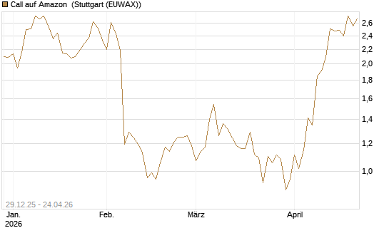 Call auf Amazon [BNP Paribas Emissions- und Handelsges.] Chart