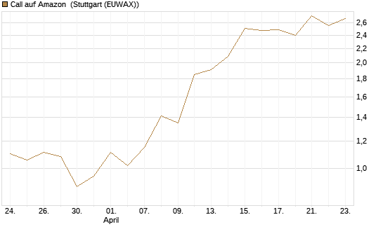 Call auf Amazon [BNP Paribas Emissions- und Handelsges.] Chart