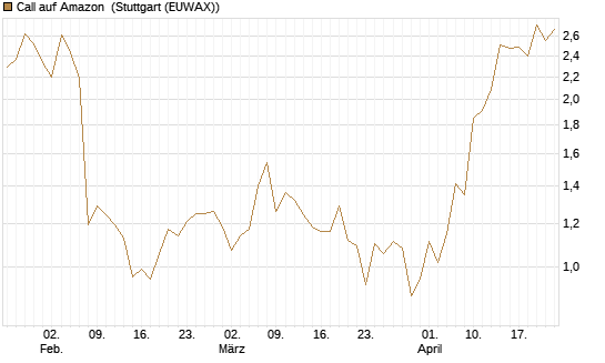 Call auf Amazon [BNP Paribas Emissions- und Handelsges.] Chart