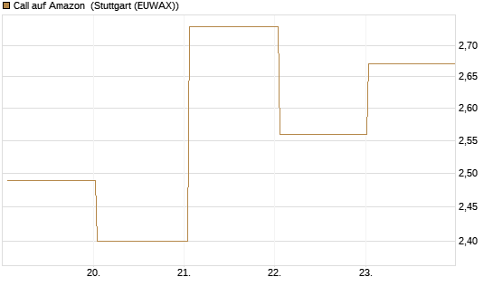 Call auf Amazon [BNP Paribas Emissions- und Handelsges.] Chart