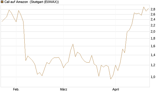 Call auf Amazon [BNP Paribas Emissions- und Handelsges.] Chart
