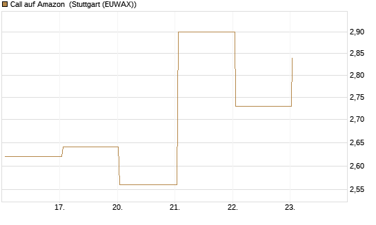 Call auf Amazon [BNP Paribas Emissions- und Handelsges.] Chart