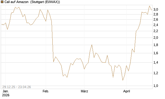 Call auf Amazon [BNP Paribas Emissions- und Handelsges.] Chart
