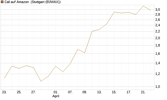 Call auf Amazon [BNP Paribas Emissions- und Handelsges.] Chart
