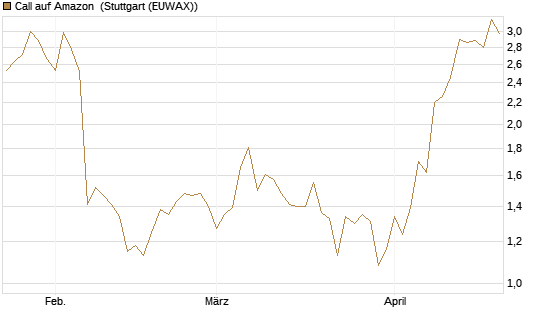 Call auf Amazon [BNP Paribas Emissions- und Handelsges.] Chart