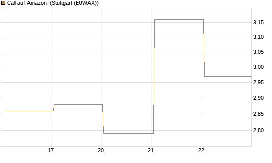 Call auf Amazon [BNP Paribas Emissions- und Handelsges.] Chart
