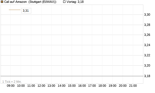 Call auf Amazon [BNP Paribas Emissions- und Handelsges.] Chart
