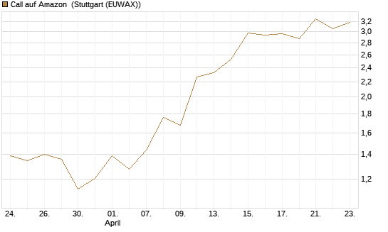 Call auf Amazon [BNP Paribas Emissions- und Handelsges.] Chart