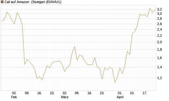 Call auf Amazon [BNP Paribas Emissions- und Handelsges.] Chart