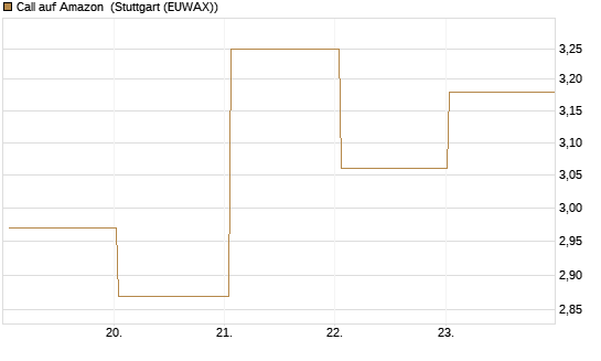 Call auf Amazon [BNP Paribas Emissions- und Handelsges.] Chart