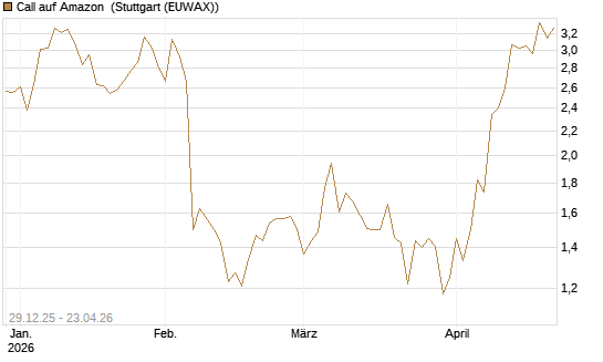 Call auf Amazon [BNP Paribas Emissions- und Handelsges.] Chart