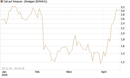Call auf Amazon [BNP Paribas Emissions- und Handelsges.] Chart