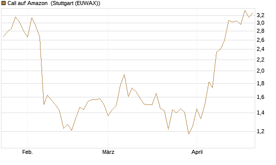 Call auf Amazon [BNP Paribas Emissions- und Handelsges.] Chart