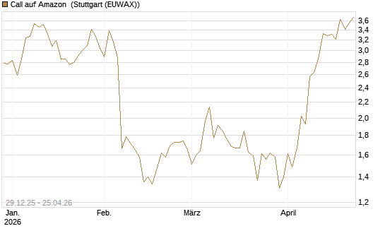 Call auf Amazon [BNP Paribas Emissions- und Handelsges.] Chart