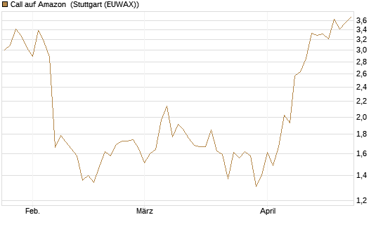 Call auf Amazon [BNP Paribas Emissions- und Handelsges.] Chart