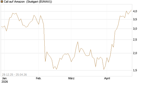 Call auf Amazon [BNP Paribas Emissions- und Handelsges.] Chart