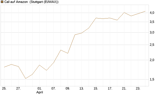 Call auf Amazon [BNP Paribas Emissions- und Handelsges.] Chart