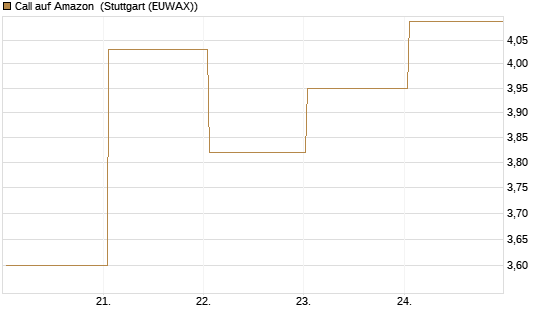 Call auf Amazon [BNP Paribas Emissions- und Handelsges.] Chart