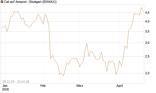 Call auf Amazon [BNP Paribas Emissions- und Handelsges.] Chart
