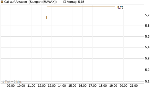 Call auf Amazon [BNP Paribas Emissions- und Handelsges.] Chart
