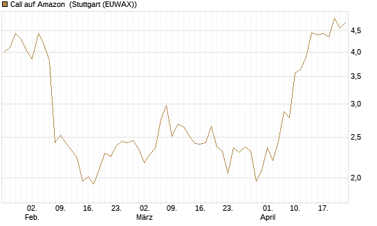 Call auf Amazon [BNP Paribas Emissions- und Handelsges.] Chart