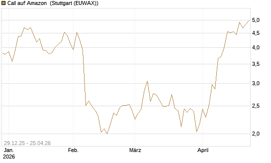 Call auf Amazon [BNP Paribas Emissions- und Handelsges.] Chart