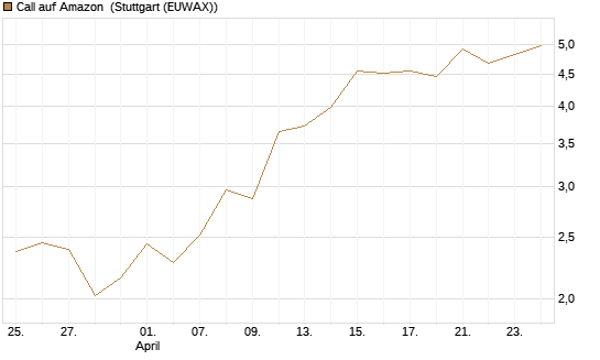 Call auf Amazon [BNP Paribas Emissions- und Handelsges.] Chart