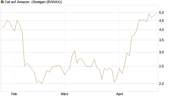 Call auf Amazon [BNP Paribas Emissions- und Handelsges.] Chart