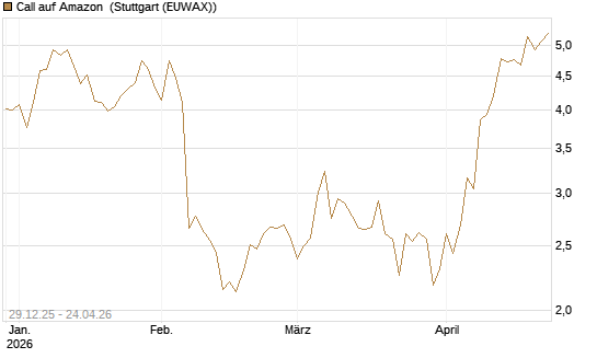 Call auf Amazon [BNP Paribas Emissions- und Handelsges.] Chart