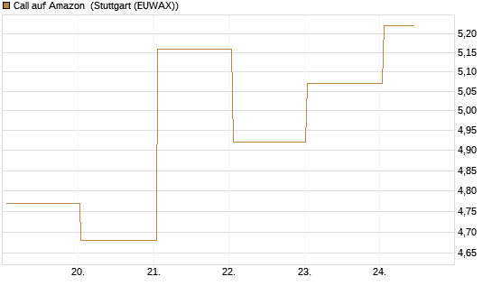 Call auf Amazon [BNP Paribas Emissions- und Handelsges.] Chart