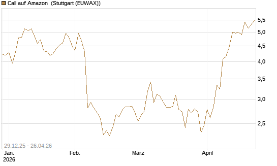 Call auf Amazon [BNP Paribas Emissions- und Handelsges.] Chart