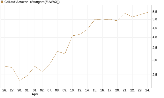 Call auf Amazon [BNP Paribas Emissions- und Handelsges.] Chart