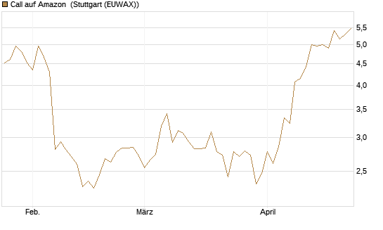 Call auf Amazon [BNP Paribas Emissions- und Handelsges.] Chart