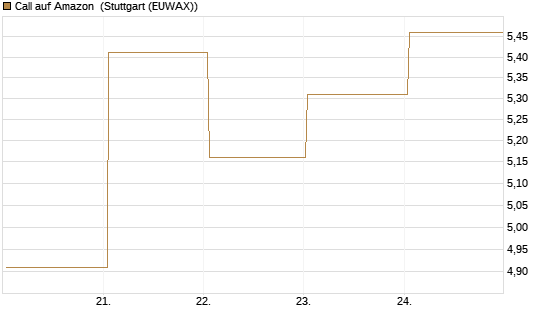 Call auf Amazon [BNP Paribas Emissions- und Handelsges.] Chart