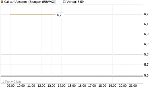 Call auf Amazon [BNP Paribas Emissions- und Handelsges.] Chart