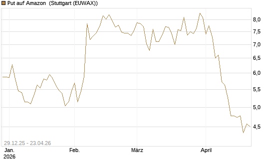 Put auf Amazon [BNP Paribas Emissions- und Handelsges.] Chart