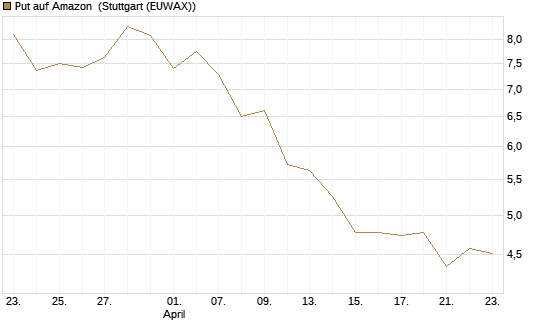 Put auf Amazon [BNP Paribas Emissions- und Handelsges.] Chart