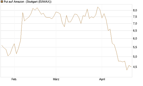 Put auf Amazon [BNP Paribas Emissions- und Handelsges.] Chart