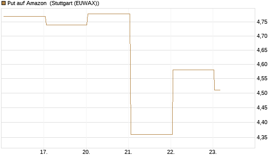 Put auf Amazon [BNP Paribas Emissions- und Handelsges.] Chart
