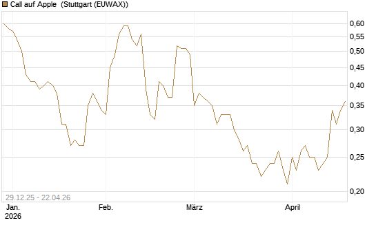 Call auf Apple [BNP Paribas Emissions- und Handelsges.] Chart