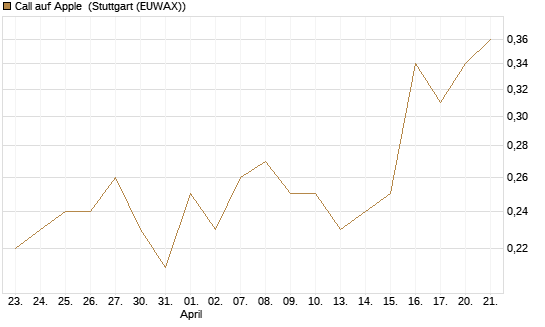 Call auf Apple [BNP Paribas Emissions- und Handelsges.] Chart